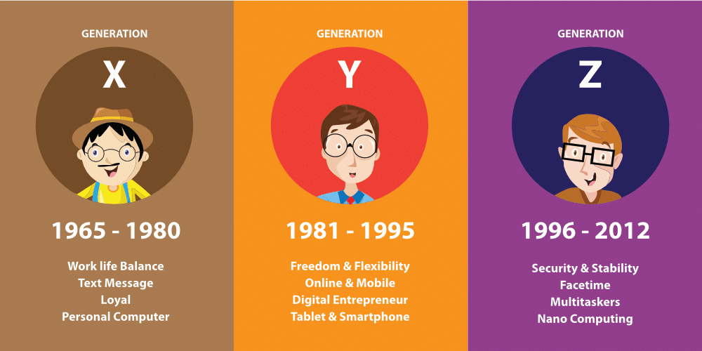 generation x y z millennial – generation x y z definition – Succed