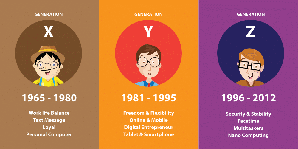 Generation X Y Z Millennial Generation X Y Z Definition Succed